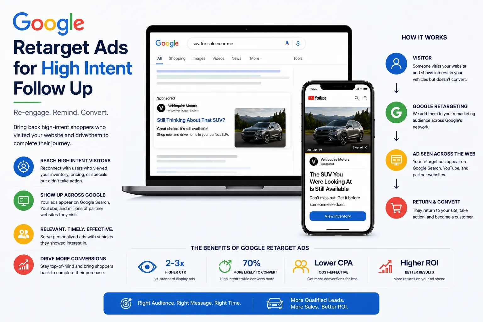 Google Retarget Ads for High Intent Follow Up